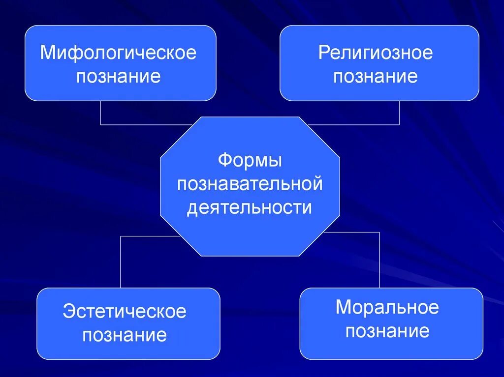 Познание открытие. Мифологическое познание. Религиозное познание. Религиозная форма познания. Мифологическая форма познания.