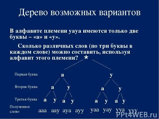 Возможные варианты как можно. Дерево возможных вариантов. В алфавите племени уауа имеются только две буквы. Составить дерево возможных вариантов. Дерево возможных вариантов вероятность и статистика.