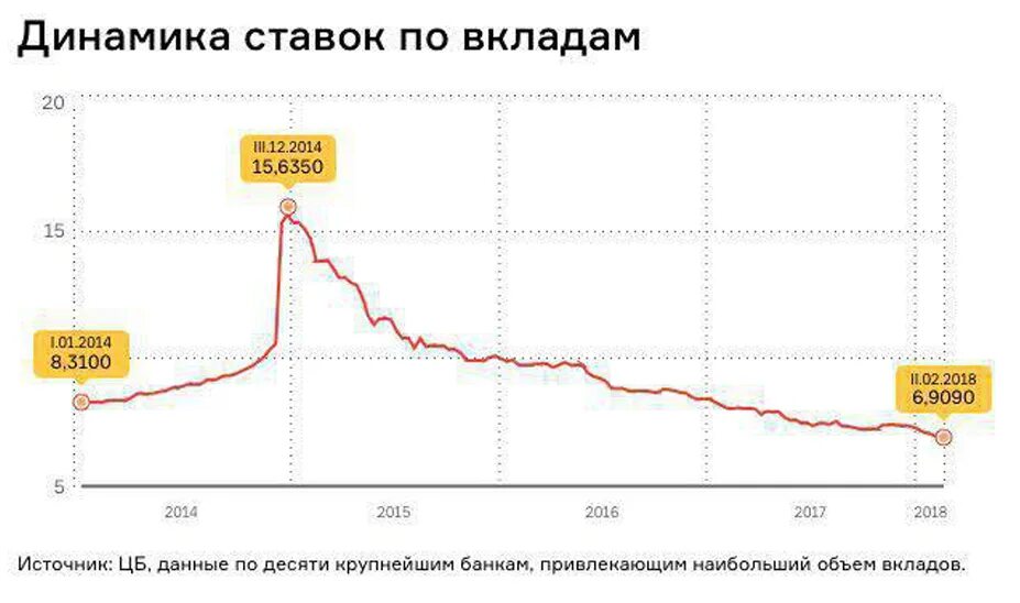 Динамика ставок по депозитам. Динамика ставки по депозитам. Динамика процентов по вкладам по годам. Динамика ставок по вкладам за 10 лет. Процентная ставка динамика