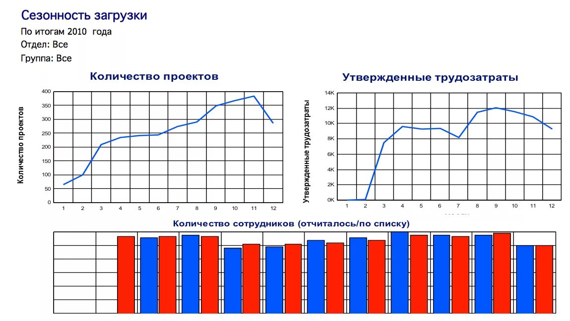 Сезонность данных. Сезонность продаж по месяцам. Сезонность продаж одежды. Сезонность продаж одежды по месяцам. Сезональность или Сезонность.