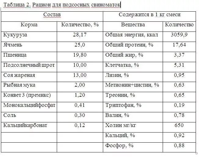 Кормление подсосных. Рацион кормления лактирующих свиноматок. нормы кормления подсосных свиноматок. рацион кормления хряков производителей. структура рациона для подсосных свиноматок.