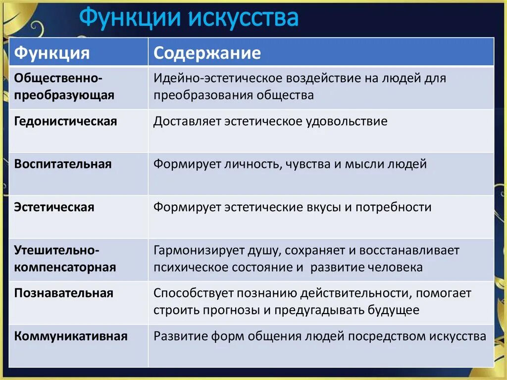 К какой функции искусства относится. Искусство функции искусства. Эстетическая функция искусства. Функции искусства Обществознание. Преобразующая функция искусства.