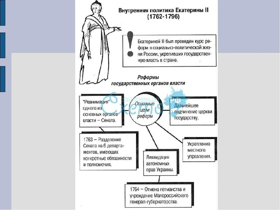 Внутренняя политика Екатерины 2 схема. Интеллект карта правление Екатерины 2. Внутренняя политика Екатерины второй схема. Внутренняя политика Екатерины 2 таблица. Направления внутренней политики екатерины ii