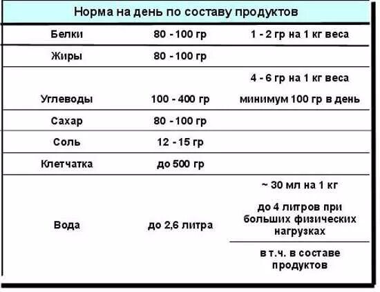 Сколько углеводов в день можно. Норма белков жиров и углеводов в день. норма потребления белка жира и углеводов. норма для человека худеющего жиров белков и углеводов. норма белков жиров и углеводов на 1 кг веса.