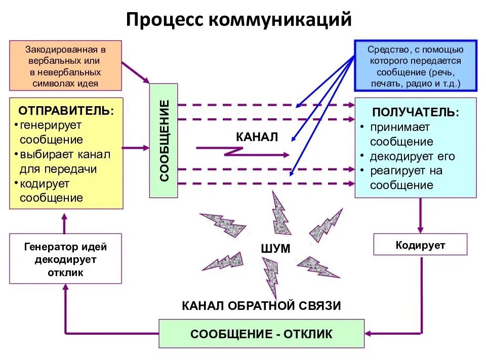 Схема процесса коммуникации менеджмент. Схема коммуникации в организации. Схема коммуникационного процесса в организации. Коммуникативные процессы в организации. Информационные системы общения