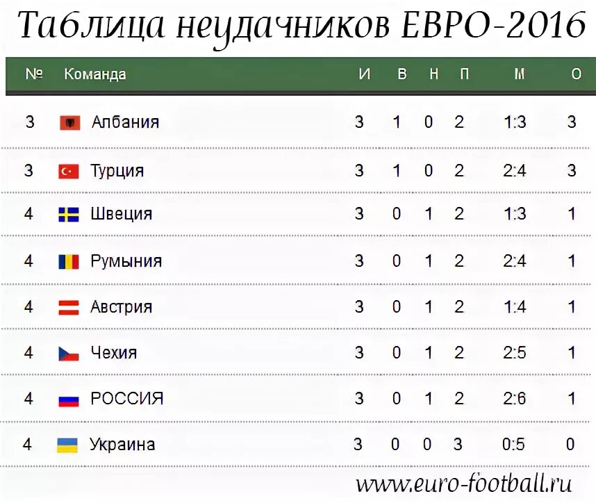 Евро-2021 турнирная таблица. Турнирная таблица чемпионата Европы по футболу. Турнирная таблица чемпионата Европы 2021. Футбол Чемпионат Украины турнирная таблица. Футбол украины результаты таблица