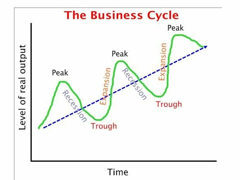 Циклы 4 года. Экономический цикл. Business Cycles. Экономический цикл на английском. Business Cycle is.