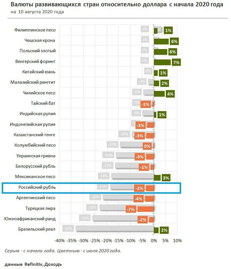 Доход доллара в рублях. Валюты стран. Валюты развивающихся стран. Валюты по странам. Валюты развивающихся стран к доллару.