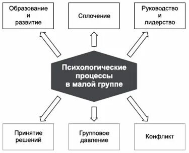 Психологические процессы малой группы