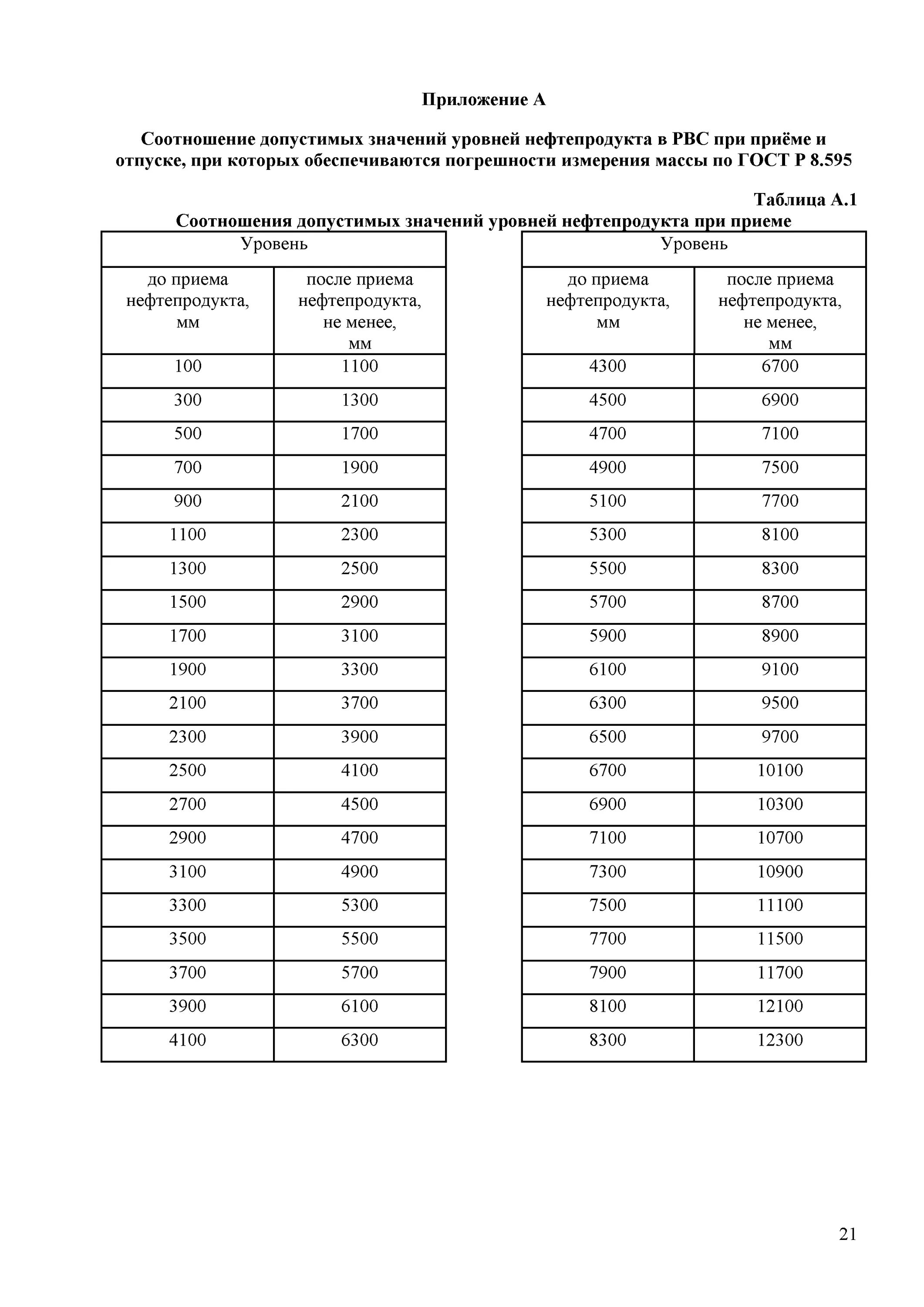 Нормы погрешности измерений нефтепродуктов. Фр погрешность измерения нефтепродуктов в РВС. ГОСТ погрешности измерений нефтепродуктов. Допустимые погрешности измерений для нефти и нефтепродуктов таблица. Методика измерений массы