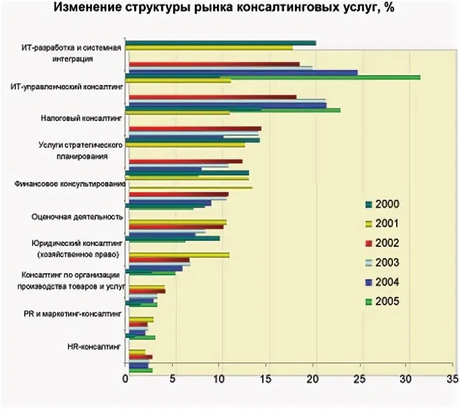 Консультационные системы. Топ консалтинговых компаний. Топ самых популярных брендов. Структура рынка консалтинговых услуг. Лесной консалтинг.