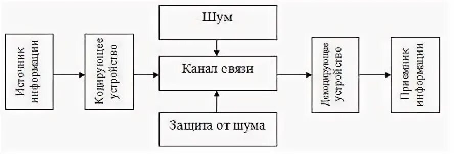 В какой строке верно представлена схема. Схема передачи информации предложена американским ученым. постройте схему как процесса передачи. процесс передачи информации магазина магнит. постройте msc сценарий процесса передачи.