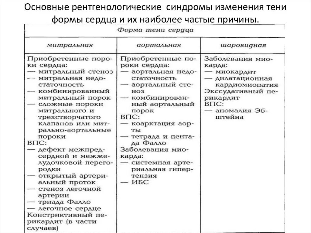 Синдромы поражения легких. Рентгенологические синдромы сердца. Основные рентгенологические синдромы поражения дыхательной системы. Синдромы в рентгенологии. Основные рентгенологические синдромы легких.