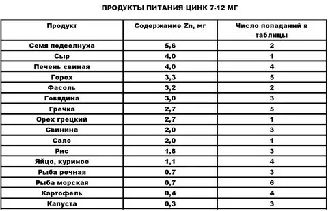 Продукты содержащие цинк список