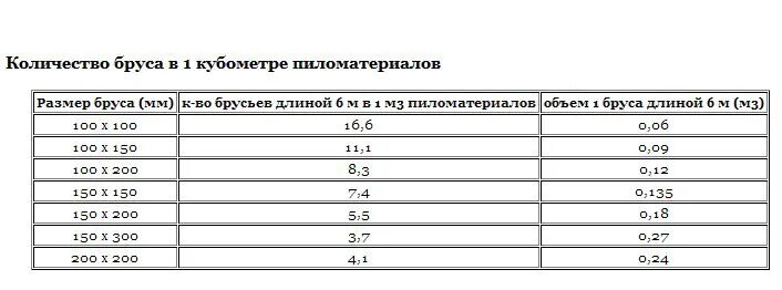 Досок в м3 таблица 6 метров. Таблица досок в 1 Кубе 6 метровых. Таблица расчета бруса в кубических метрах. Как посчитать 1 куб бруса. 1 Кубический метр бруса это сколько.