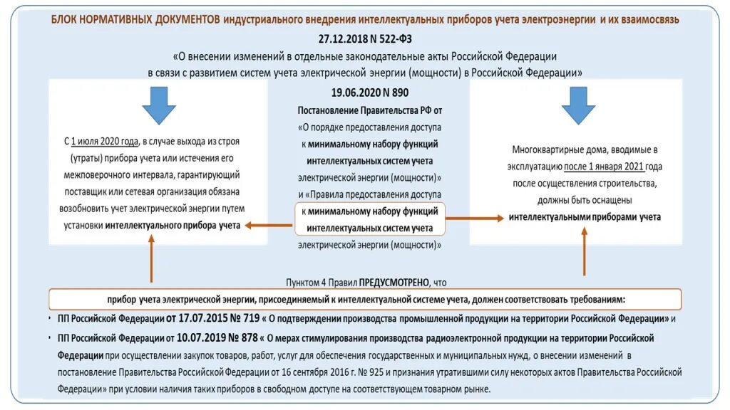 Требования к установке приборов учета электроэнергии. Федеральный закон о счетчиках электроэнергии. Федеральный закон 522. Требования к приборам учета. Изменения с 01.12 2023