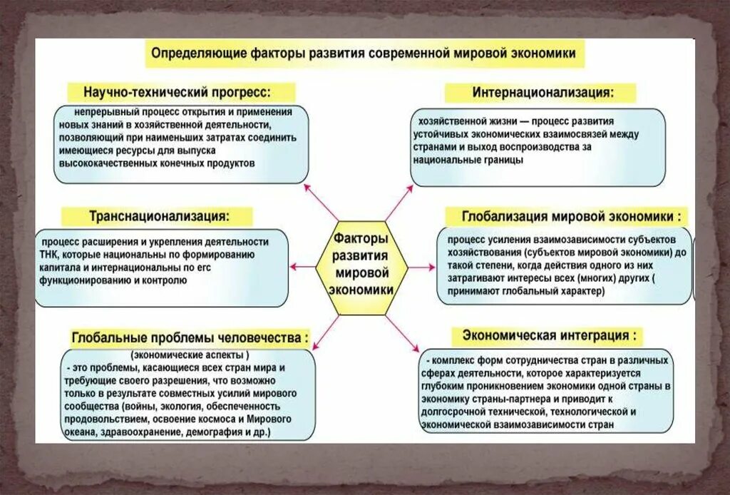 Проблемы развития современной экономики. Международная экономика фактор развития. Факторы формирования мировой экономики. Тенденции развития мировой экономики. Тенденции развития современной экономики.