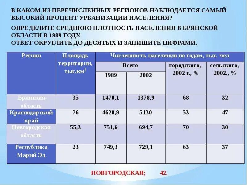 Средняя плотность населения курганской области. Определите среднюю плотность населения. Наиболее высокая плотность населения наблюдается. Какие из перечисленных. Уровень урбанизации Румынии.