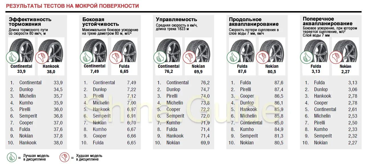 Шины r18 тесты. Тест зимних шин r18 для внедорожников. сцепление с мокрой поверхностью шин таблица. рейтинг спортивных шин. сцепление с мокрой поверхностью классификация.