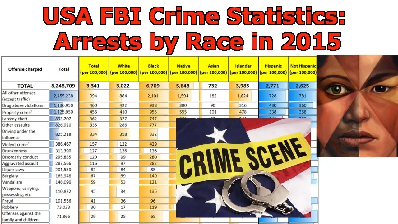 Race Crime statistics USA. USA Crime statistics 2015. American Crime statistics by Race. Us Crime statistics 2022.