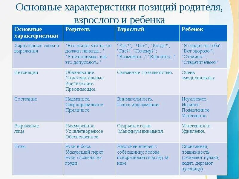 Сравнение родителей и детей. Позиции родителя взрослого и ребенка таблица. Основные характеристики родитель взрослый ребенок. Основные характеристики позиций родителя, взрослого и ребенка. Таблица родитель взрослый ребенок.