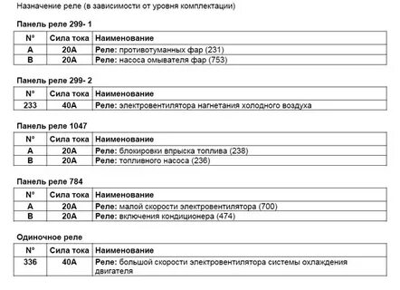 Реле и предохранители рено логан 1