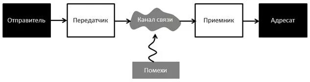 Помехи передачи информации. Отправитель информации. отправитель получатель. теория кодирования шеннона. отправитель информации канал связи получатель информации.
