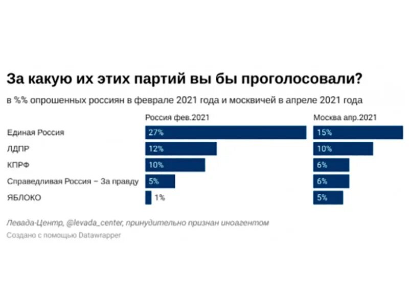 Сколько проголосовало в москве на данный. Опрос выборы в Госдуму. Голосование за партии в Госдуму 2021. Опрос россиян. Выборы 2021 партии.