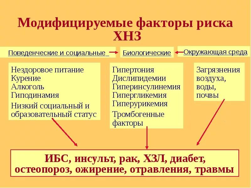 Хронические неинфекционные заболевания перечень. ХНИЗ перечень заболеваний. Хронические неинфекционные заболевания список заболеваний. Модифицирующие факторы. Заболевание хниз