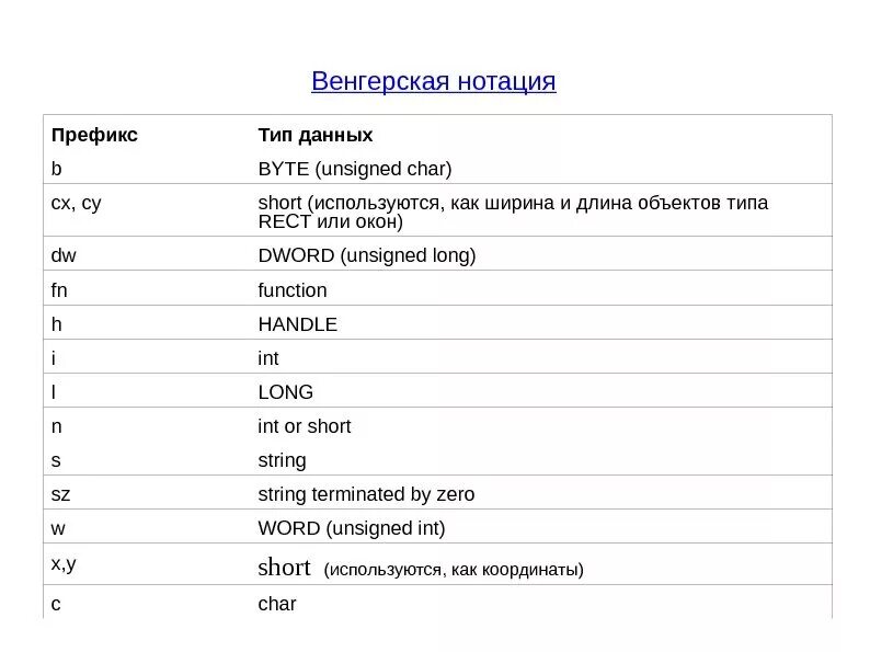 Префикс имени. Нотации в программировании. Префикс в программировании это. Венгерская нотация Char. Виды нотаций в программировании.