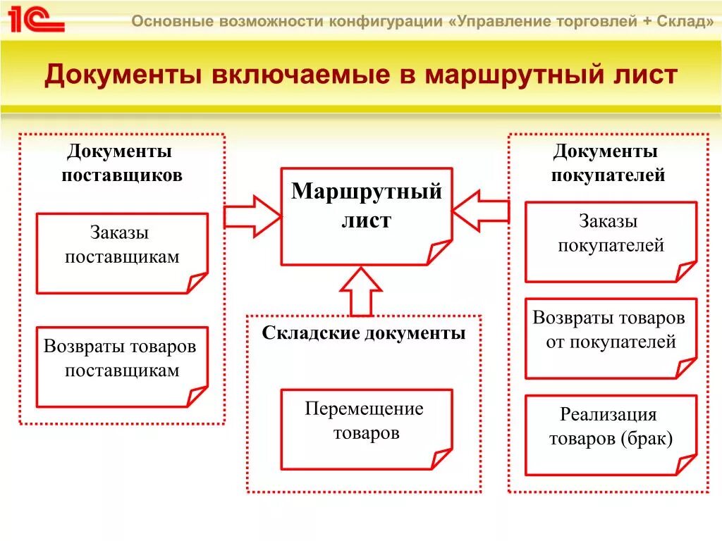 Производство товаров документы. Основные складские документы. Первичная складская документация. Основные документы склада. Первичные документы склада.