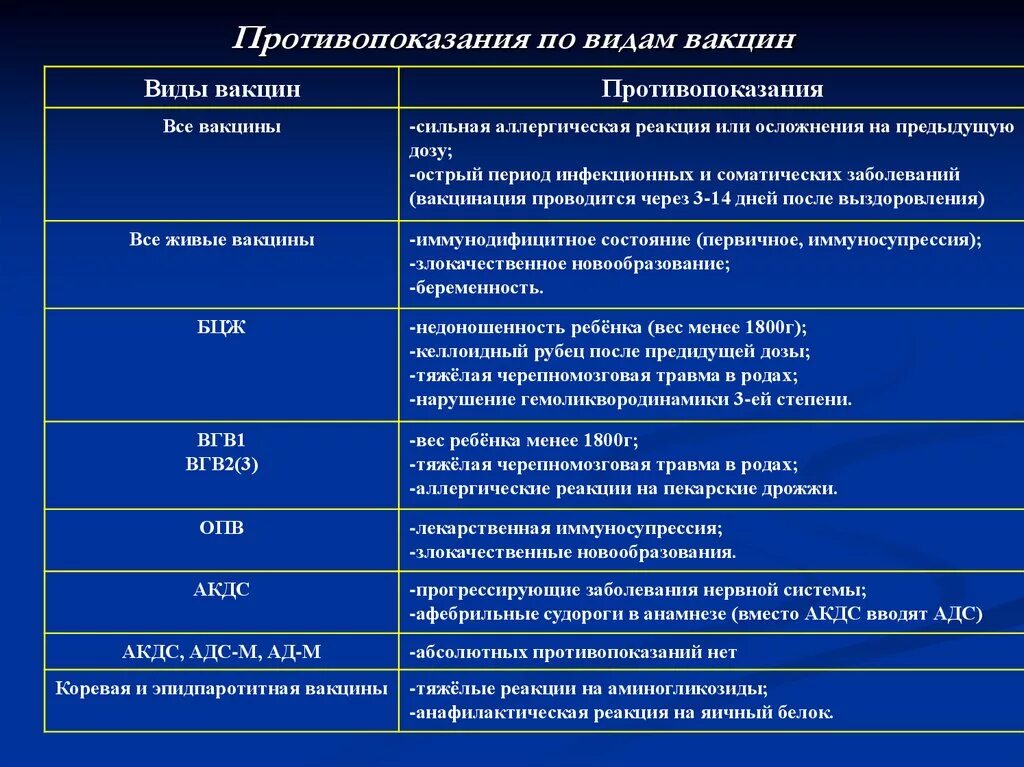 Срок действия вакцины. Виды прививок и способы их введения. Виды противопоказаний к вакцинации. Методы применяемые для вакцинации. Противопоказания к вакцинации таблица.