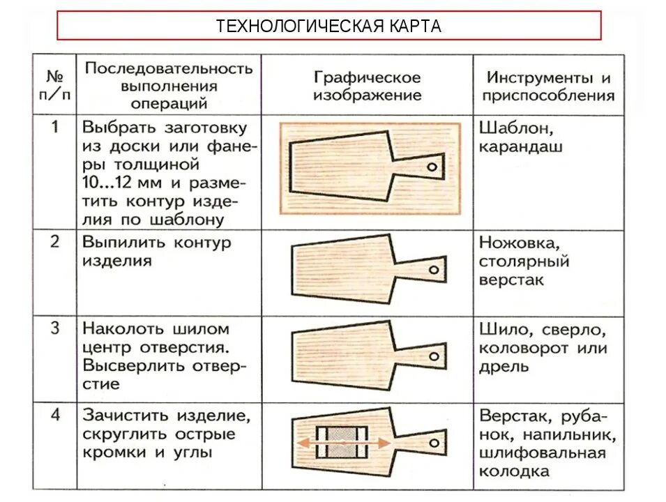 Технологическая карта изготовления указки из древесины. Технологическая крата. Технологическая карта по технологии. Технологическая карта кухонной доски. Земля на карте технологическая карта