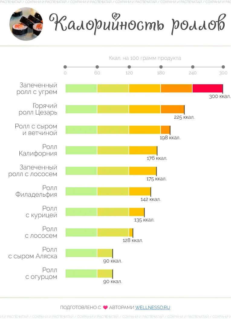 Калорийность печеного. Калорийность суши и роллов в 100 граммах. Калорийность суши и роллов таблица в 100 граммах. Калорийность роллов таблица на 100 грамм. Суши запеченные калорийность на 100 грамм.