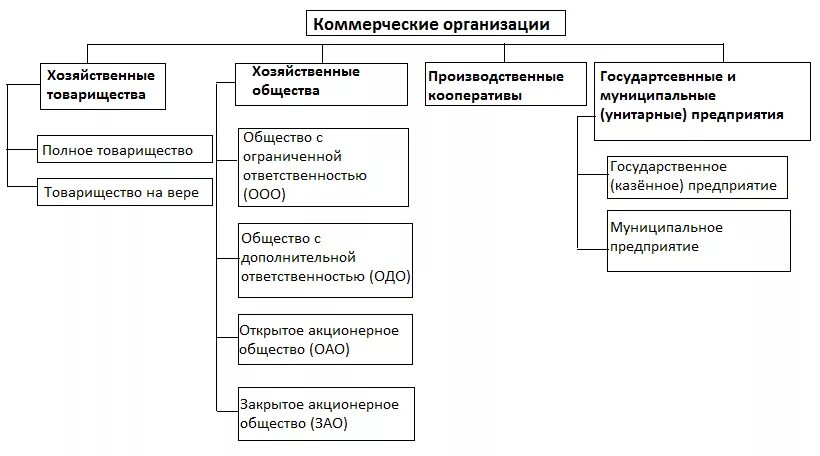 Мэс юридические лица. Схема классификация коммерческих организаций. Виды классификаций коммерческих организаций. Виды коммерческих организаций гражданское право. Понятие и классификация коммерческие и некоммерческие организации.