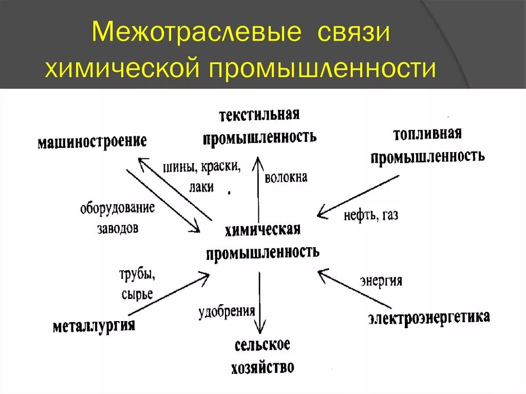 Схема межотраслевых связей химической промышленности. Внутриотраслевые и Межотраслевые связи химической промышленности. Составить схему межотраслевых связей химической промышленности. Схема внутриотраслевых связей химической промышленности.