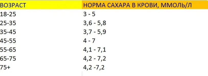 Норма сахара после 70 лет. Показатели сахара в крови в норме у мужчин после 50. норма сахара в крови у женщин 70 лет. нормальный сахар в крови у мужчин после 60. норма глюкозы в крови в 70 лет.