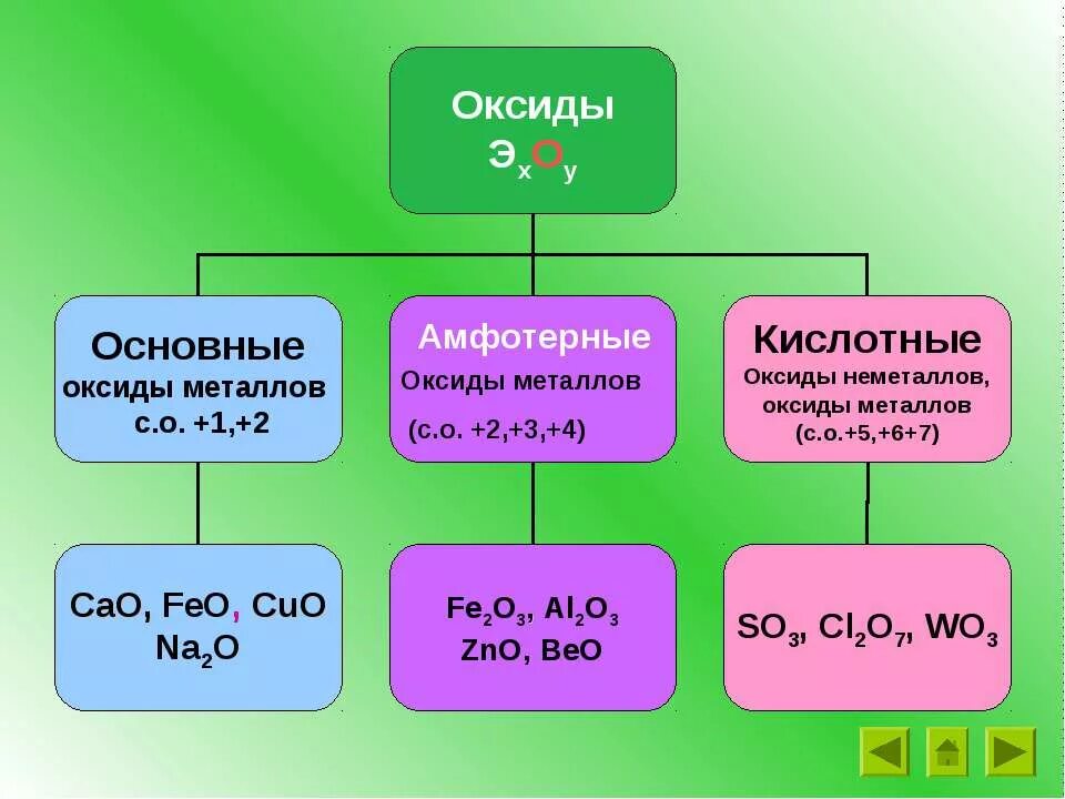 Углерод основный кислотный амфотерный