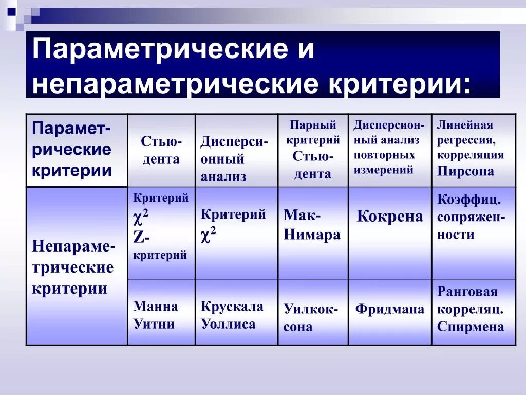 Группа методов обработки данных. Параметрические и непараметрические критерии. Параметрические критерии и непараметрические критерии. Параметрические и непараметрические критерии статистики. Параметрический и непараметрический критерий в статистике.