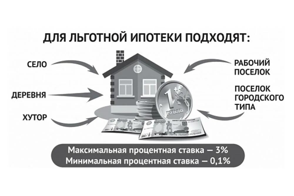 Где взять сельскую ипотеку. Программа Сельская ипотека. Условия ипотечного кредитования. Сельхоз ипотека. Ипотека в сельской местности.