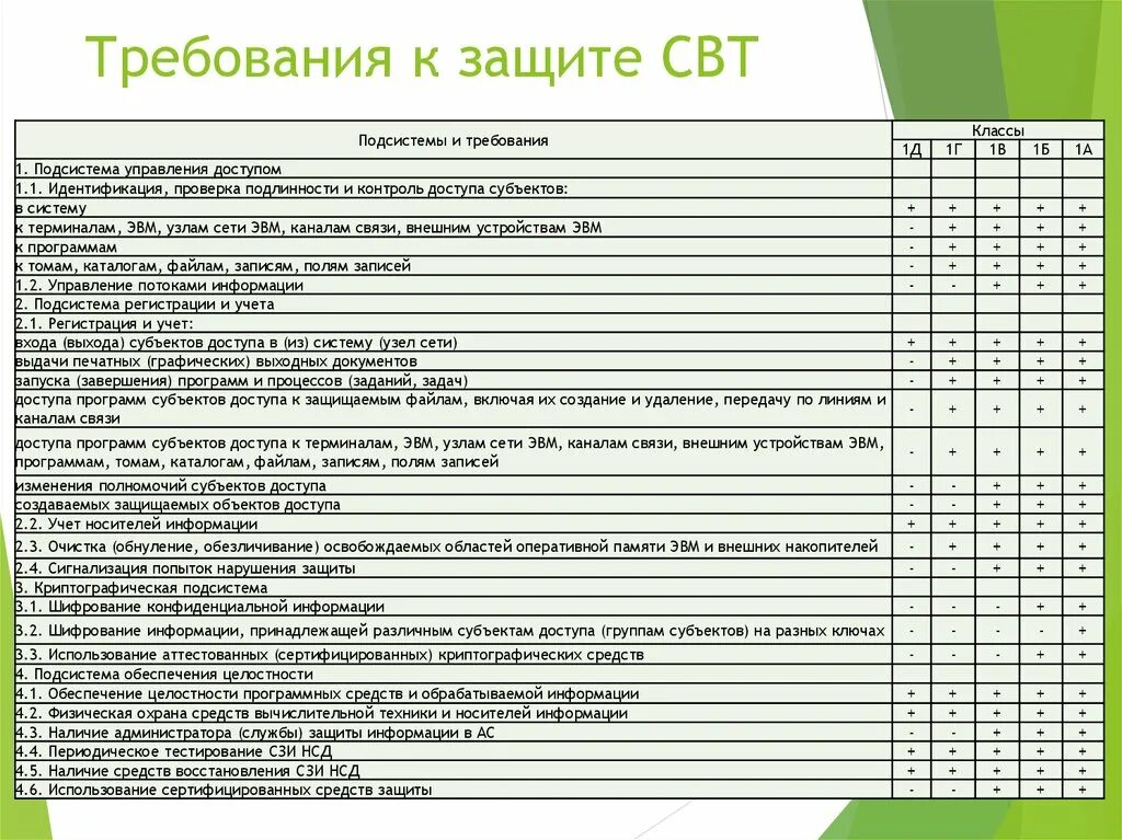 Классы защищенности свт. Классы защищенности сов. Классы защищенности для средств вычислительной техники. Требования к классу защищенности 1г. Класс защищенности от несанкционированного доступа