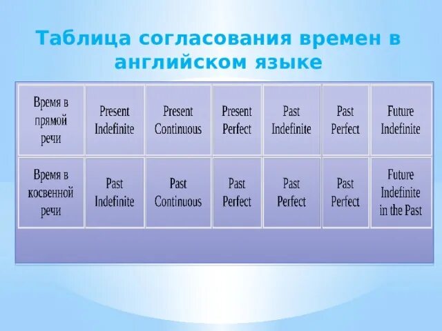 Согласованная таблица. Таблица согласования времен. Согласование времён в английском таблица. Таблица согдасования времён. Правила согласования времен таблица.