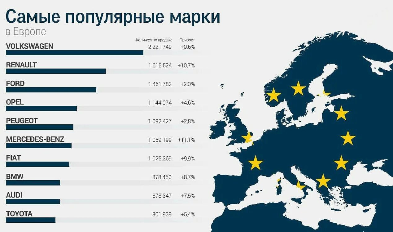 Какие страны популярны. Самые популярные марки авто в Европе. Самые популярные европейские марки автомобилей. Самые продаваемые марки автомобилей в Европе. Самые распространенные марки автомобилей в Европе.