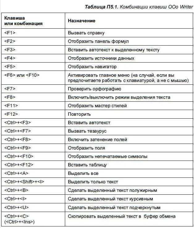 Выделить весь текст сочетание клавиш. Таблица комбинаций клавиш. Комбинации клавиш ворд таблица. Сочетание клавиш виндовс. Сочетание кнопок на клавиатуре компьютера Shift Ctrl.