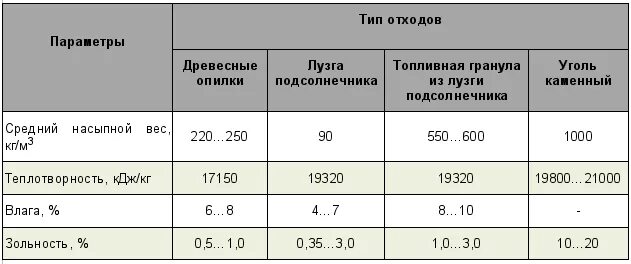 Объемная масса зерна основных зерновых культур. Вязкость дизельного топлива в зависимости от температуры. Плотность растительного масла кг/м3. Масло подсолнечное объем бутылки. Удельная теплоемкость подсолнечного масла.