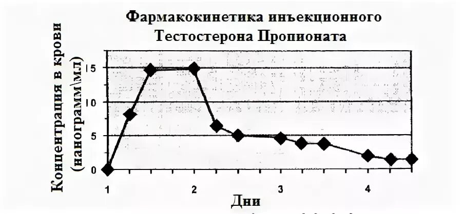 Тестостерон пропионат 100 мг график концентрации. Тестостерон ципионат график. Тестостерон пропионат формы выпуска. Пропионат тестостерона действие. Тестостерон пропионат хабаровск дальхимфарм.