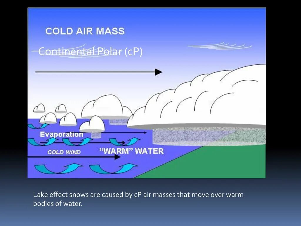 Warm Air Mass.туча. Warm Air Mass.фронт.туча. АИР Mass. Air Flows over.