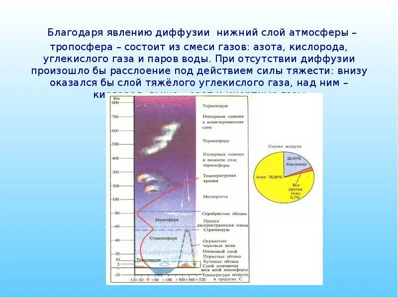 Слои атмосферы. Нижний слой атмосферы. Тропосфера Нижний слой атмосферы. Атмосфера земли состоит из.