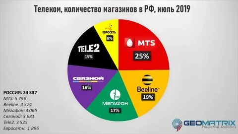 Операторы сотовой связи без интернета