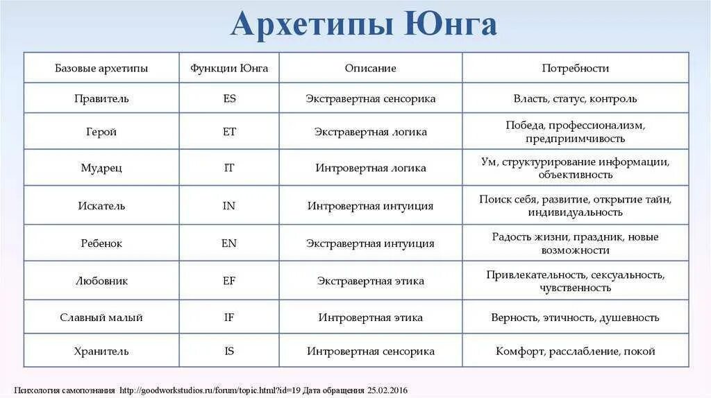 Определения по юнгу. Классификация архетипов по Юнгу. 12 Архетипов по Юнгу. Архетипы Юнга 12 архетипов. 12 Архетипов личности Пирсон.